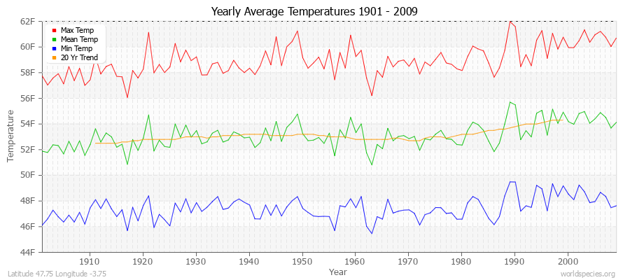 Yearly Average Temperatures 2010 - 2009 (English) Latitude 47.75 Longitude -3.75