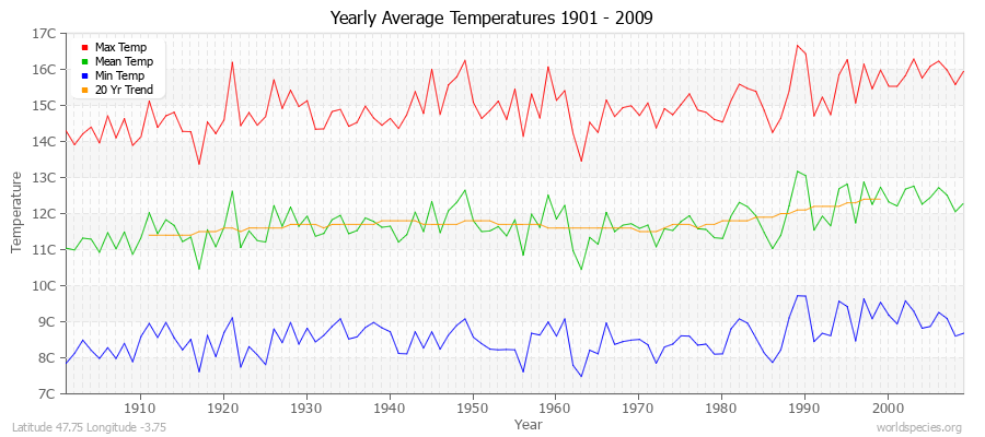 Yearly Average Temperatures 2010 - 2009 (Metric) Latitude 47.75 Longitude -3.75