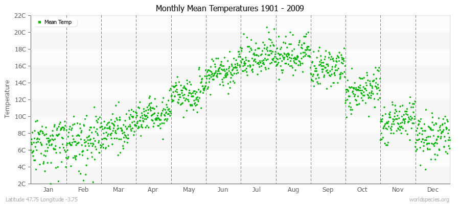 Monthly Mean Temperatures 1901 - 2009 (Metric) Latitude 47.75 Longitude -3.75