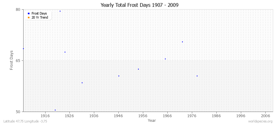 Yearly Total Frost Days 1907 - 2009 Latitude 47.75 Longitude -3.75