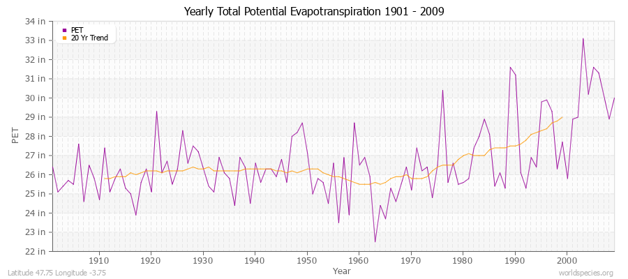 Yearly Total Potential Evapotranspiration 1901 - 2009 (English) Latitude 47.75 Longitude -3.75