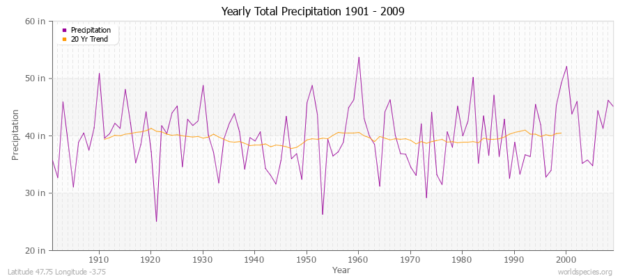 Yearly Total Precipitation 1901 - 2009 (English) Latitude 47.75 Longitude -3.75