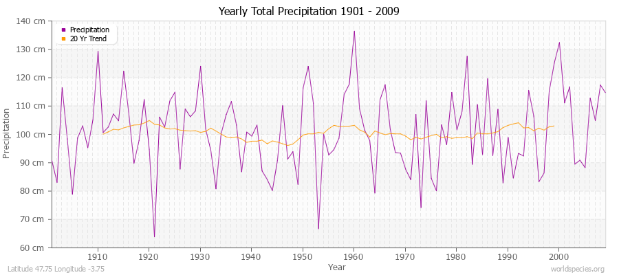 Yearly Total Precipitation 1901 - 2009 (Metric) Latitude 47.75 Longitude -3.75