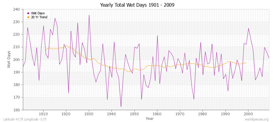 Yearly Total Wet Days 1901 - 2009 Latitude 47.75 Longitude -3.75