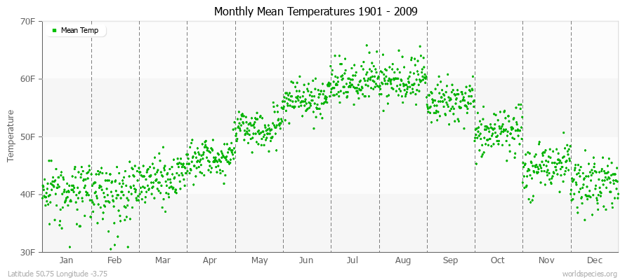 Monthly Mean Temperatures 1901 - 2009 (English) Latitude 50.75 Longitude -3.75