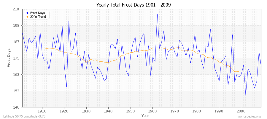 Yearly Total Frost Days 1901 - 2009 Latitude 50.75 Longitude -3.75