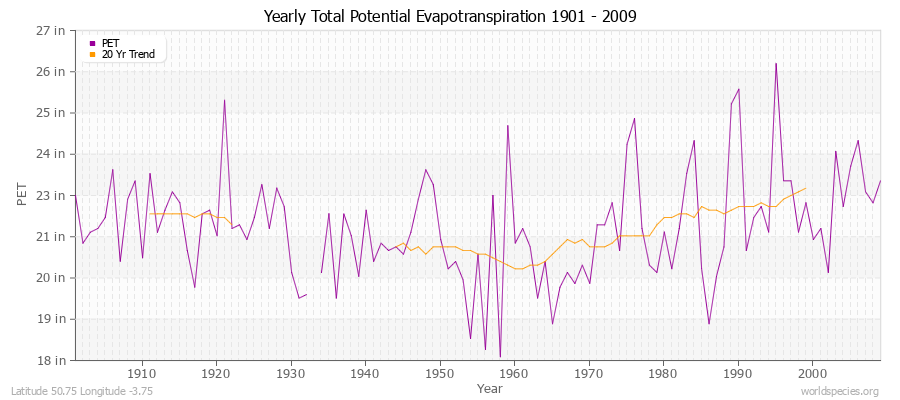 Yearly Total Potential Evapotranspiration 1901 - 2009 (English) Latitude 50.75 Longitude -3.75