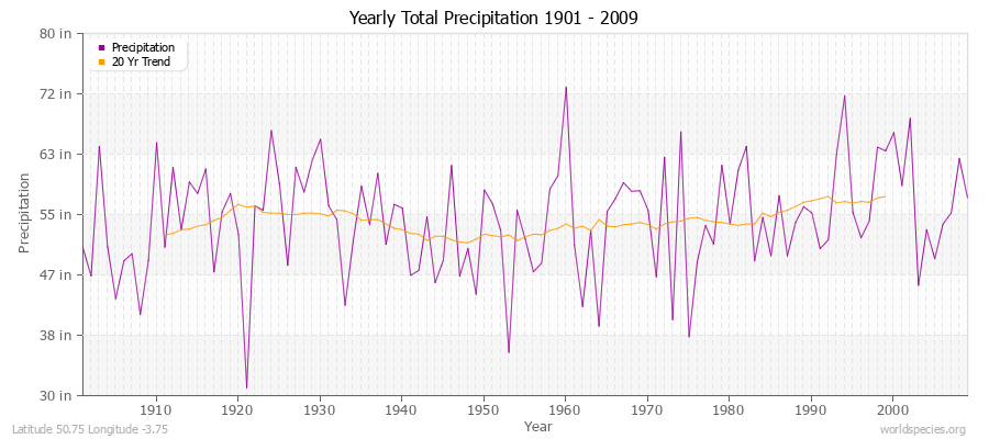 Yearly Total Precipitation 1901 - 2009 (English) Latitude 50.75 Longitude -3.75