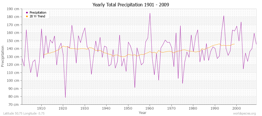 Yearly Total Precipitation 1901 - 2009 (Metric) Latitude 50.75 Longitude -3.75