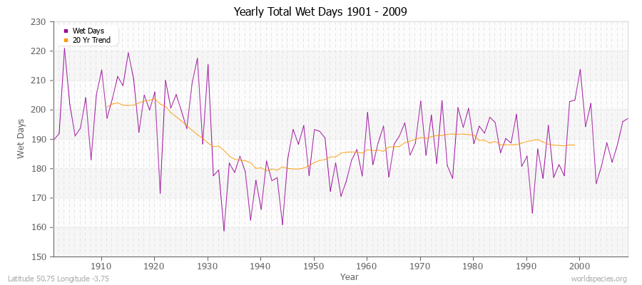 Yearly Total Wet Days 1901 - 2009 Latitude 50.75 Longitude -3.75