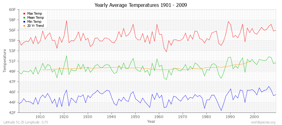 Yearly Average Temperatures 2010 - 2009 (English) Latitude 51.25 Longitude -3.75