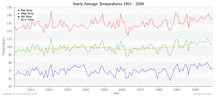 Yearly Average Temperatures 2010 - 2009 (Metric) Latitude 51.25 Longitude -3.75