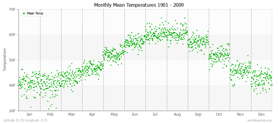 Monthly Mean Temperatures 1901 - 2009 (English) Latitude 51.25 Longitude -3.75