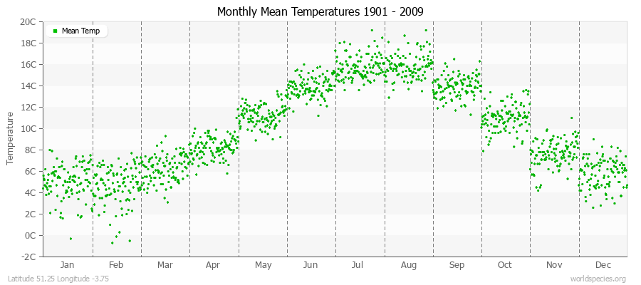 Monthly Mean Temperatures 1901 - 2009 (Metric) Latitude 51.25 Longitude -3.75