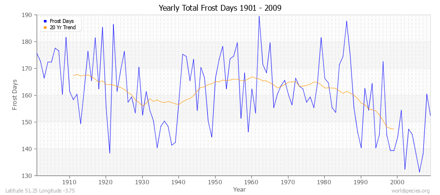 Yearly Total Frost Days 1901 - 2009 Latitude 51.25 Longitude -3.75
