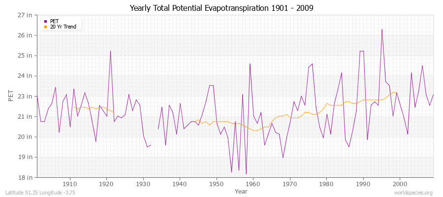 Yearly Total Potential Evapotranspiration 1901 - 2009 (English) Latitude 51.25 Longitude -3.75