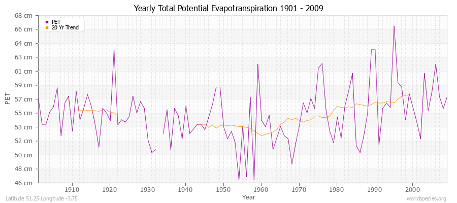 Yearly Total Potential Evapotranspiration 1901 - 2009 (Metric) Latitude 51.25 Longitude -3.75