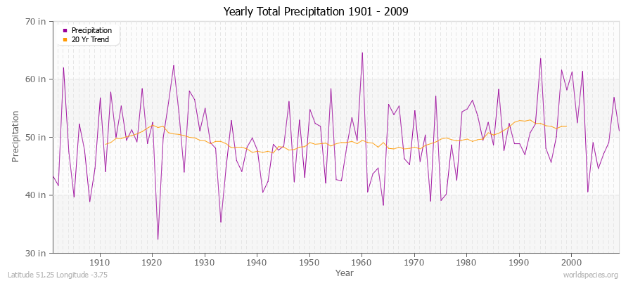 Yearly Total Precipitation 1901 - 2009 (English) Latitude 51.25 Longitude -3.75