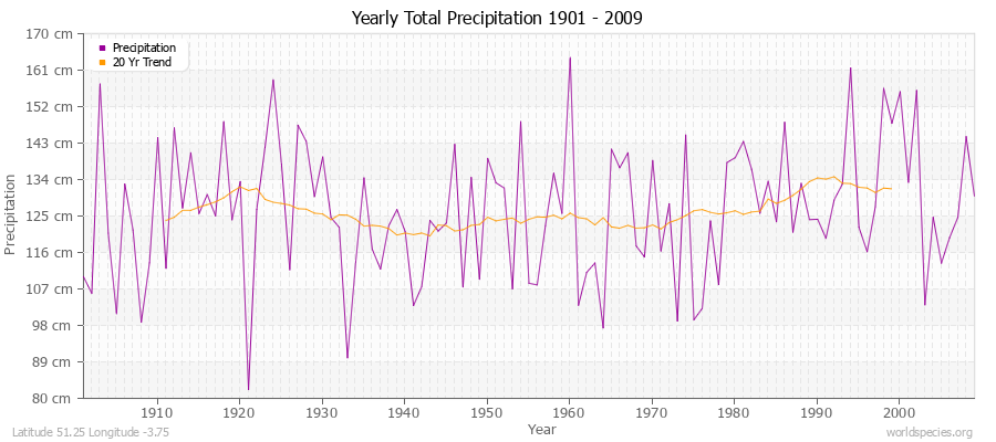 Yearly Total Precipitation 1901 - 2009 (Metric) Latitude 51.25 Longitude -3.75