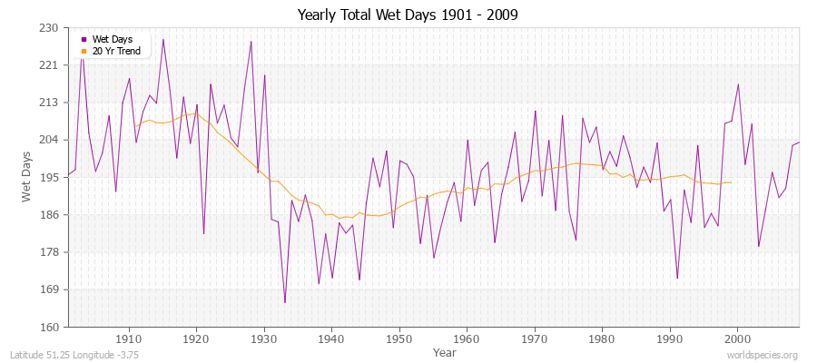 Yearly Total Wet Days 1901 - 2009 Latitude 51.25 Longitude -3.75