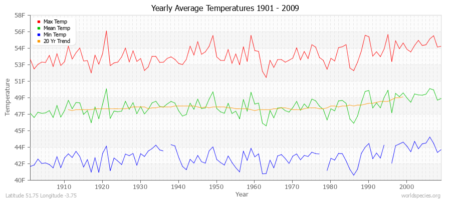 Yearly Average Temperatures 2010 - 2009 (English) Latitude 51.75 Longitude -3.75