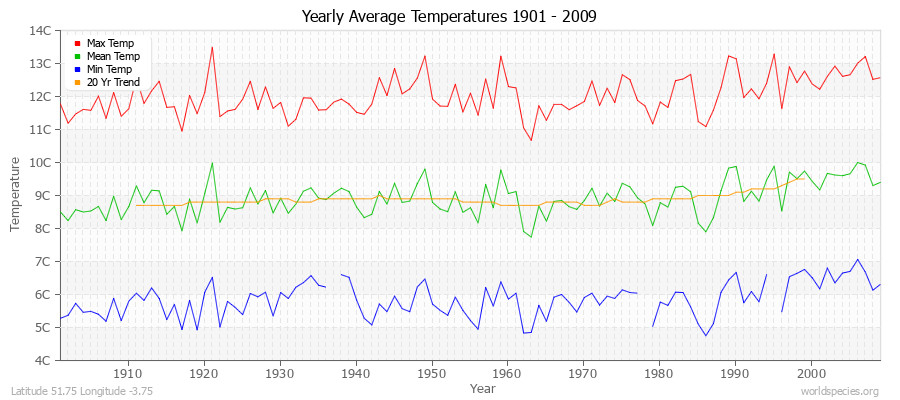 Yearly Average Temperatures 2010 - 2009 (Metric) Latitude 51.75 Longitude -3.75