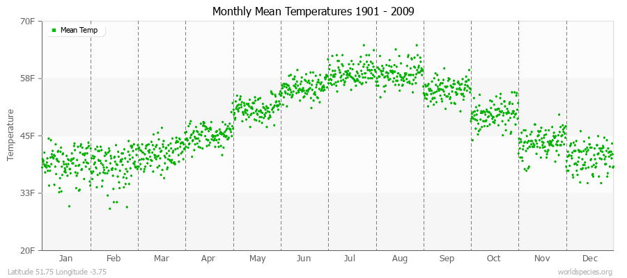 Monthly Mean Temperatures 1901 - 2009 (English) Latitude 51.75 Longitude -3.75