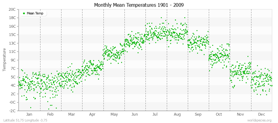 Monthly Mean Temperatures 1901 - 2009 (Metric) Latitude 51.75 Longitude -3.75