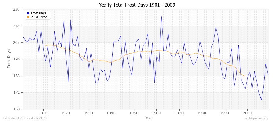 Yearly Total Frost Days 1901 - 2009 Latitude 51.75 Longitude -3.75