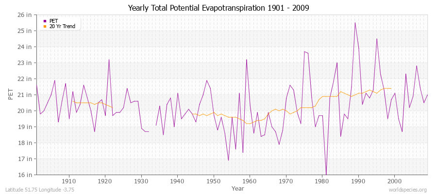 Yearly Total Potential Evapotranspiration 1901 - 2009 (English) Latitude 51.75 Longitude -3.75