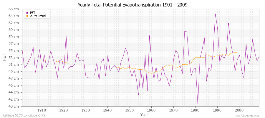 Yearly Total Potential Evapotranspiration 1901 - 2009 (Metric) Latitude 51.75 Longitude -3.75