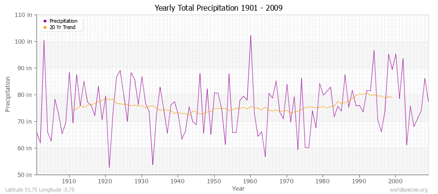 Yearly Total Precipitation 1901 - 2009 (English) Latitude 51.75 Longitude -3.75