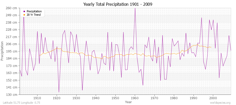 Yearly Total Precipitation 1901 - 2009 (Metric) Latitude 51.75 Longitude -3.75