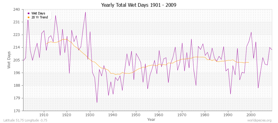 Yearly Total Wet Days 1901 - 2009 Latitude 51.75 Longitude -3.75