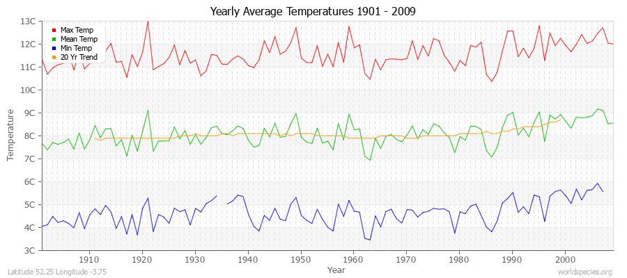 Yearly Average Temperatures 2010 - 2009 (Metric) Latitude 52.25 Longitude -3.75