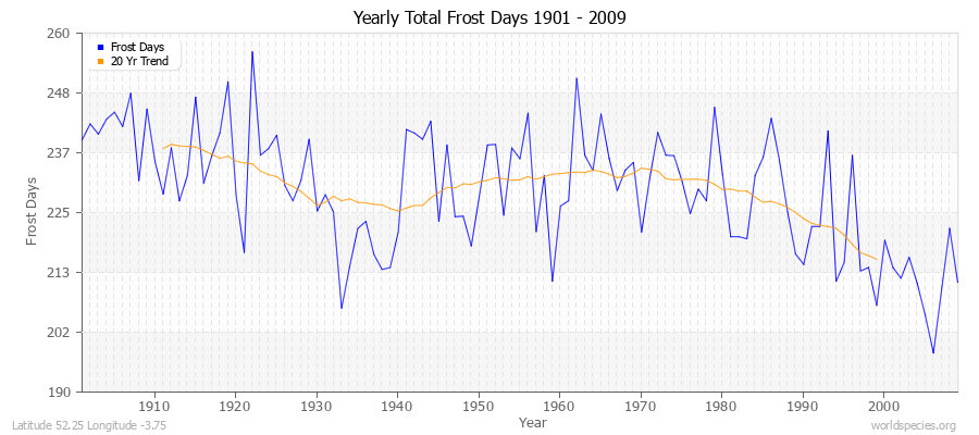 Yearly Total Frost Days 1901 - 2009 Latitude 52.25 Longitude -3.75