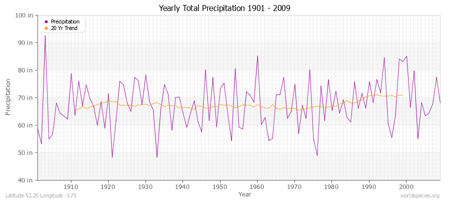 Yearly Total Precipitation 1901 - 2009 (English) Latitude 52.25 Longitude -3.75