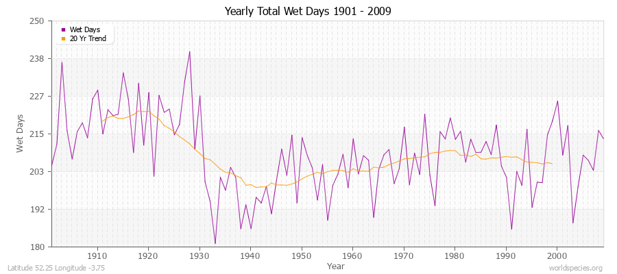 Yearly Total Wet Days 1901 - 2009 Latitude 52.25 Longitude -3.75