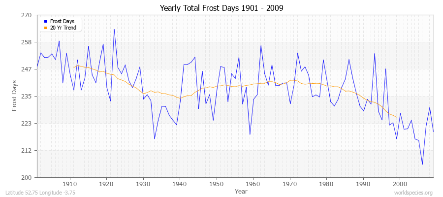 Yearly Total Frost Days 1901 - 2009 Latitude 52.75 Longitude -3.75
