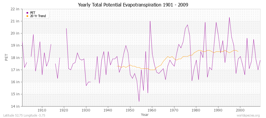 Yearly Total Potential Evapotranspiration 1901 - 2009 (English) Latitude 52.75 Longitude -3.75
