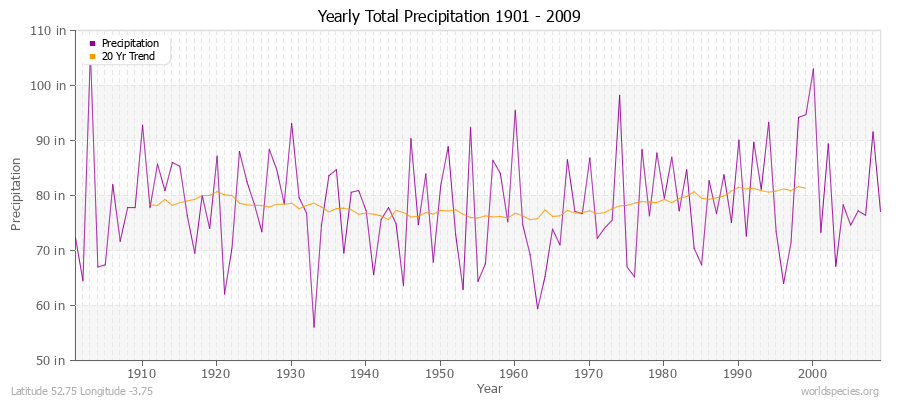 Yearly Total Precipitation 1901 - 2009 (English) Latitude 52.75 Longitude -3.75