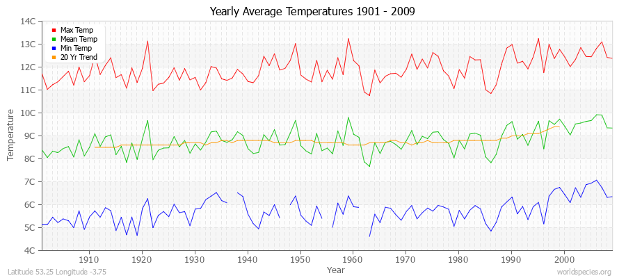Yearly Average Temperatures 2010 - 2009 (Metric) Latitude 53.25 Longitude -3.75