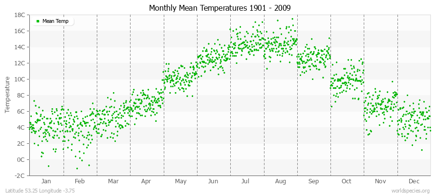 Monthly Mean Temperatures 1901 - 2009 (Metric) Latitude 53.25 Longitude -3.75