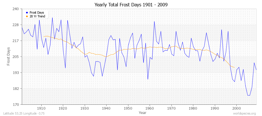 Yearly Total Frost Days 1901 - 2009 Latitude 53.25 Longitude -3.75