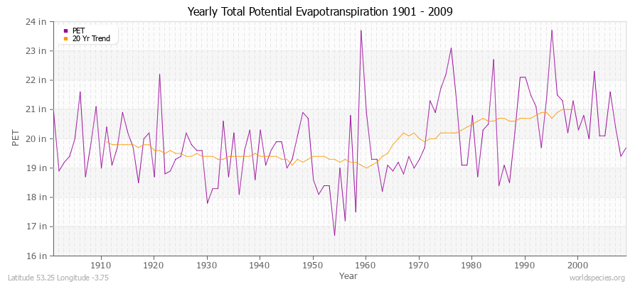 Yearly Total Potential Evapotranspiration 1901 - 2009 (English) Latitude 53.25 Longitude -3.75