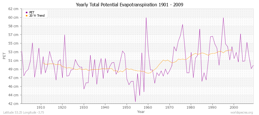 Yearly Total Potential Evapotranspiration 1901 - 2009 (Metric) Latitude 53.25 Longitude -3.75