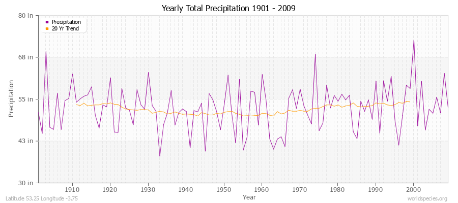 Yearly Total Precipitation 1901 - 2009 (English) Latitude 53.25 Longitude -3.75