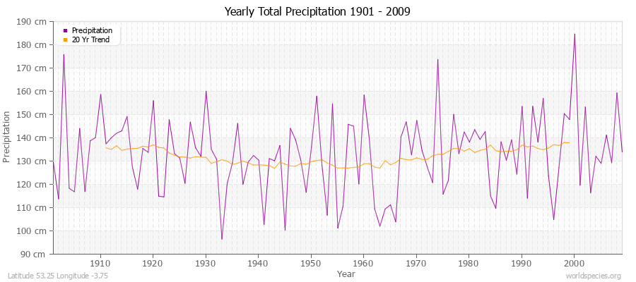 Yearly Total Precipitation 1901 - 2009 (Metric) Latitude 53.25 Longitude -3.75