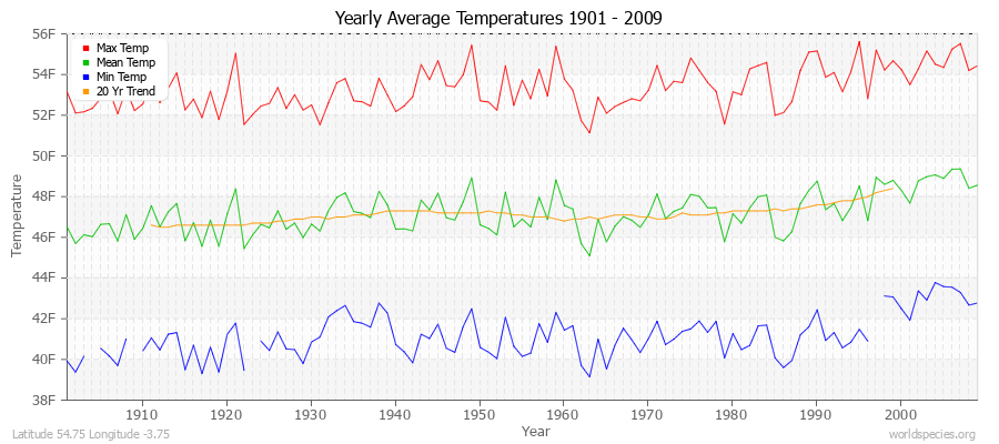 Yearly Average Temperatures 2010 - 2009 (English) Latitude 54.75 Longitude -3.75