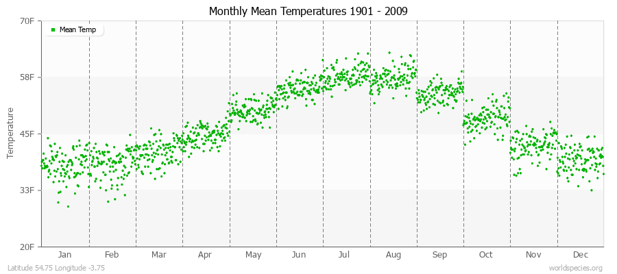 Monthly Mean Temperatures 1901 - 2009 (English) Latitude 54.75 Longitude -3.75